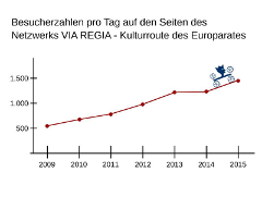 Entwicklung der Besucherzahlen pro Tag auf www.via-regia.org